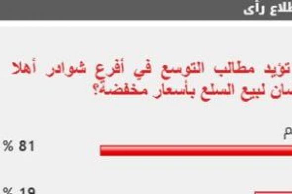 81% من القراء يطالبون بالتوسع فى معارض "أهلا رمضان" بالقاهرة والمحافظات