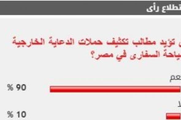 %90 من القراء يؤيدون مطالب تكثيف حملات الدعاية الخارجية لسياحة السفارى فى مصر