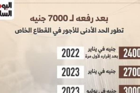 بعد رفعه لـ 7000 جنيه.. تطور الحد الأدنى للأجور في القطاع الخاص.. إنفوجراف