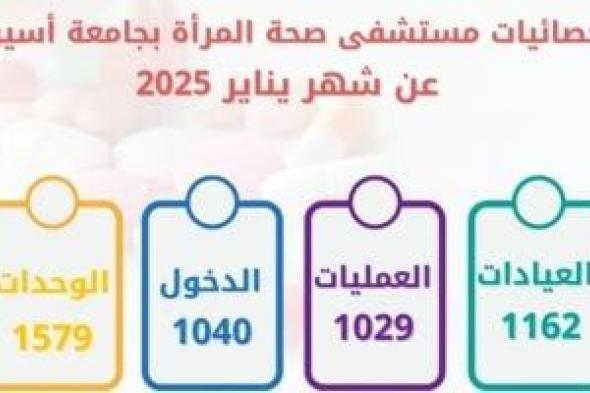 مستشفى صحة المرأة بجامعة أسيوط يستقبل 1634 حالة بالوحدات المختلفة يناير الماضى