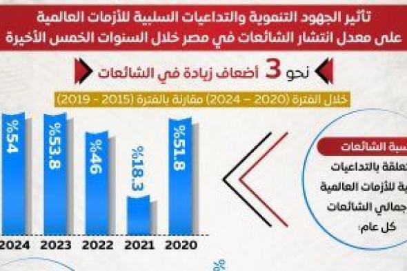 جهود مواجهة الشائعات على مدار عام ٢٠٢٤.. قطاعى الاقتصاد والصحة الأكثر استهدافًا