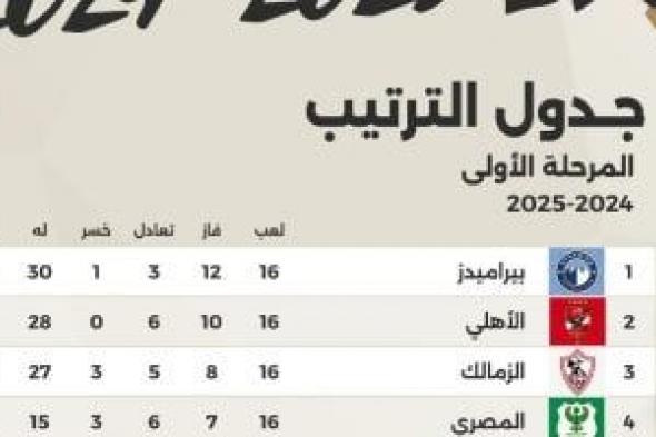 ترتيب الأهلى فى جدول دوري nile قبل مواجهة طلائع الجيش المقبلة