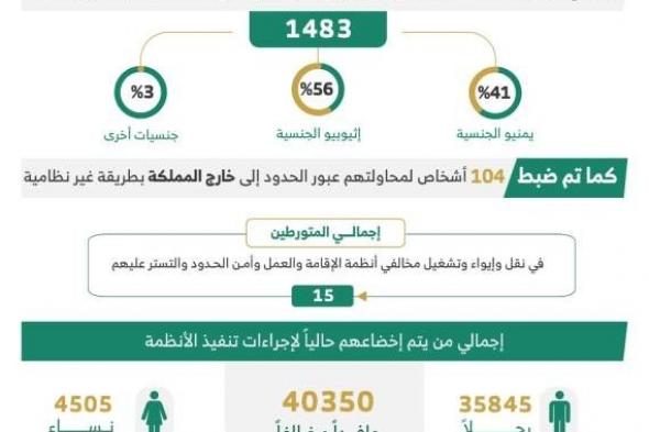 «الداخلية»: ضبط 17,389 مخالفاً لأنظمة الإقامة والعمل وأمن الحدود خلال أسبوع