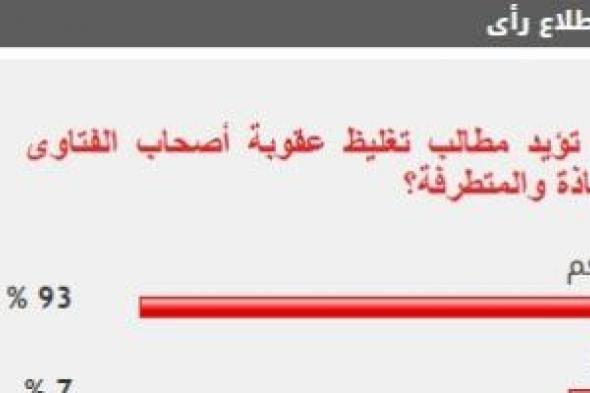 93% من القراء يؤيدون مطالب تغليظ عقوبة أصحاب الفتاوى الشاذة والمتطرفة