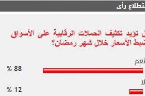 88% من القراء يؤيدون تكثيف حملات الرقابة على الأسواق خلال شهر رمضان