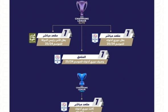 آلية مشاركة الأندية المحلية في البطولات الآسيوية