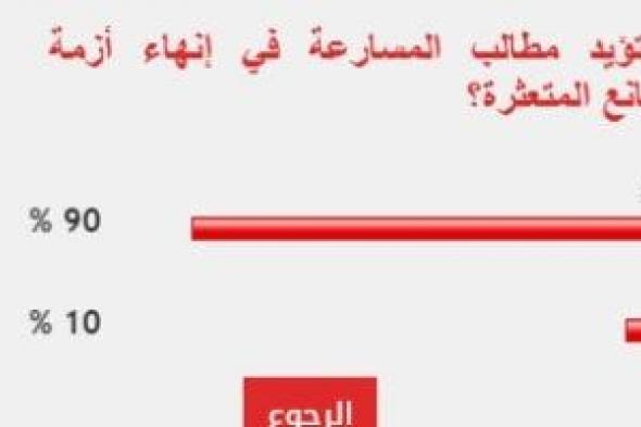 %90 من القراء يطالبون بالمسارعة فى اتخاذ إجراءات إنهاء أزمة المصانع المتعثرة