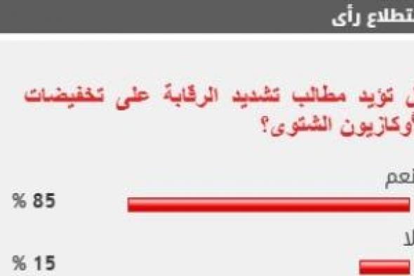 %85 من القراء يطالبون بتشديد الرقابة على تخفيضات الأوكازيون الشتوى