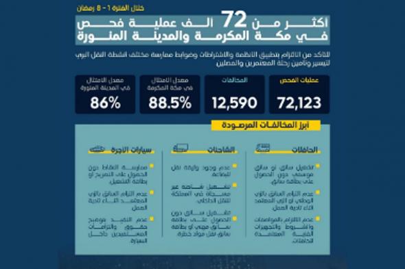 هيئة النقل: أكثر من 72 ألف عملية فحص على أنشطة النقل في مكة والمدينة